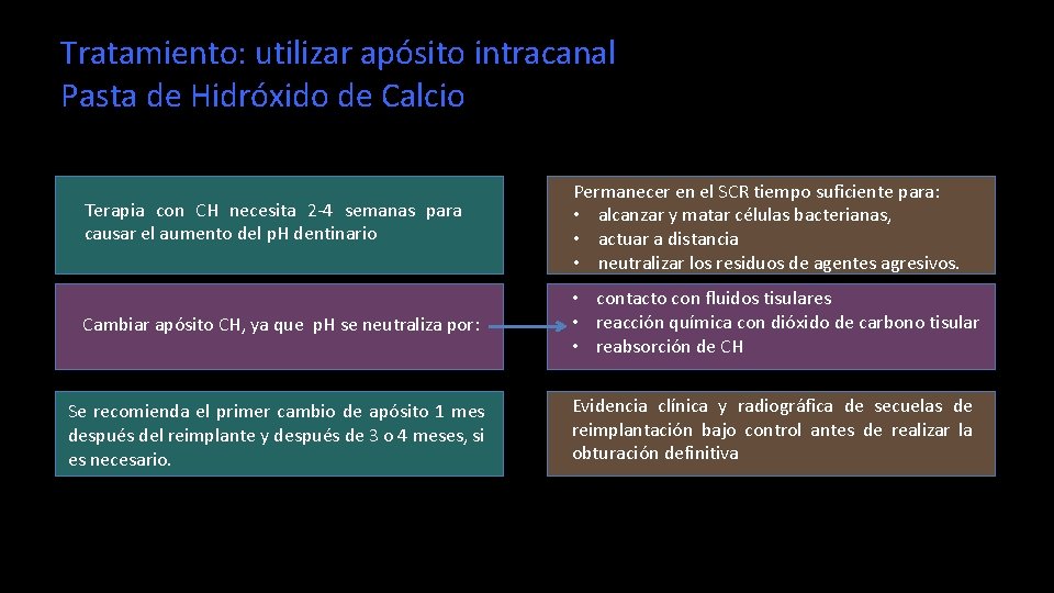 Tratamiento: utilizar apósito intracanal Pasta de Hidróxido de Calcio Terapia con CH necesita 2