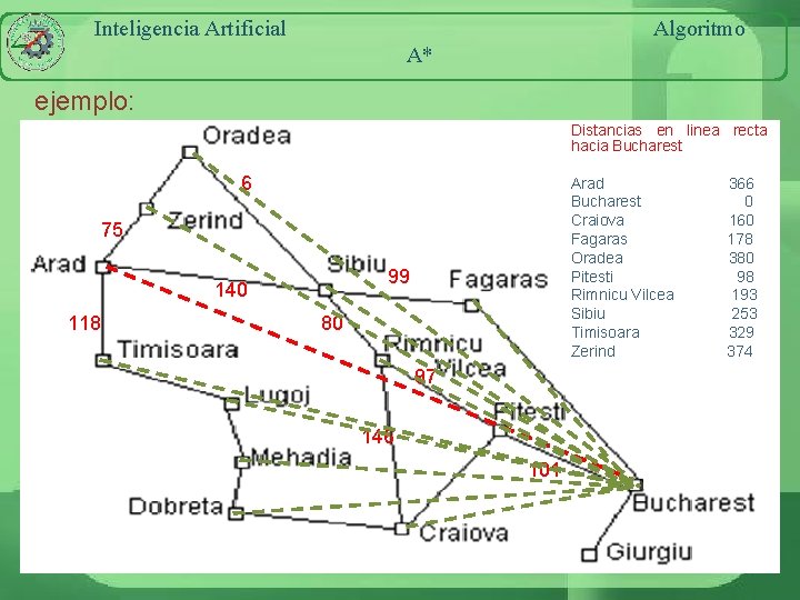 Inteligencia Artificial Algoritmo A* ejemplo: Distancias en linea recta hacia Bucharest 6 Arad Bucharest