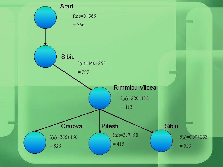 Arad f(n)=0+366 = 366 Sibiu f(n)=140+253 = 393 Rimmicu Vilcea f(n)=220+193 = 413 Craiova