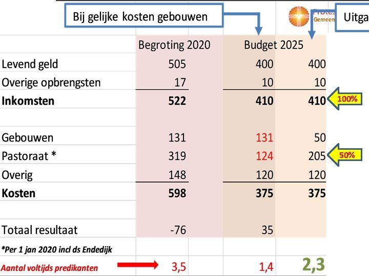 Gemeente Almelo 100% 50% 12 