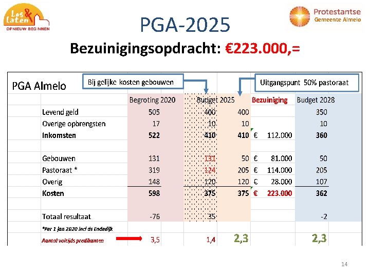 PGA-2025 Gemeente Almelo Bezuinigingsopdracht: € 223. 000, = 14 