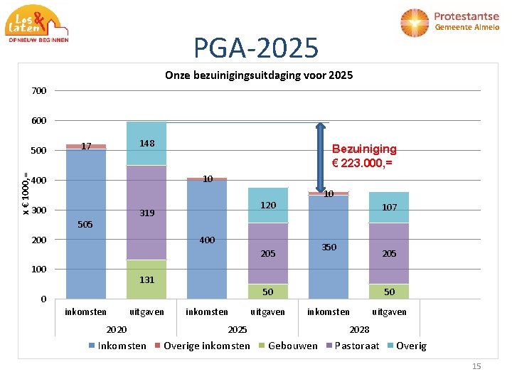 Gemeente Almelo PGA-2025 Onze bezuinigingsuitdaging voor 2025 700 600 x € 1000, = 500