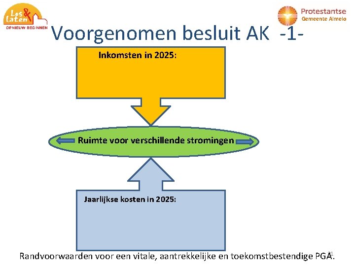Gemeente Almelo Voorgenomen besluit AK -1 Inkomsten in 2025: Ruimte voor verschillende stromingen Jaarlijkse