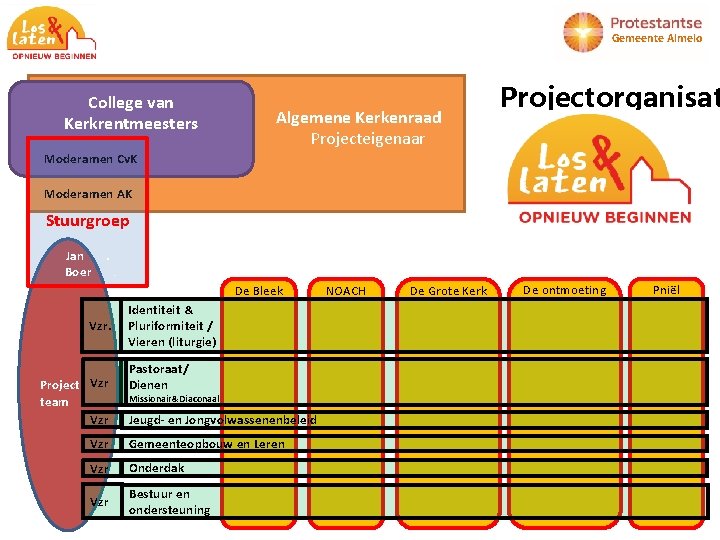 Gemeente Almelo College van Kerkrentmeesters Algemene Kerkenraad Projecteigenaar Projectorganisat Moderamen Cv. K Moderamen AK