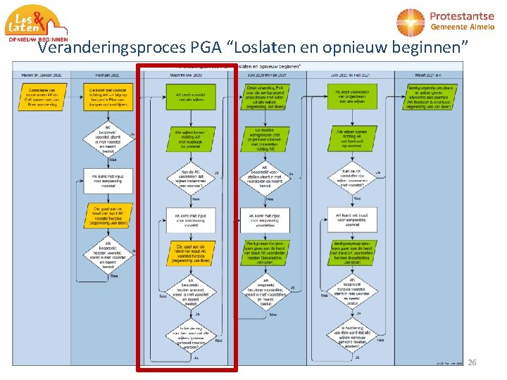 Gemeente Almelo Veranderingsproces PGA “Loslaten en opnieuw beginnen” 26 