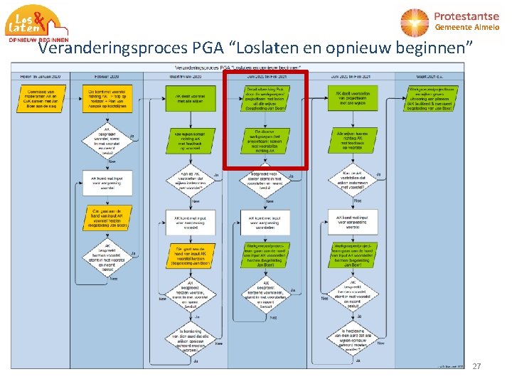 Gemeente Almelo Veranderingsproces PGA “Loslaten en opnieuw beginnen” 27 