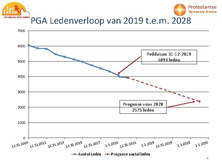 Gemeente Almelo PGA Ledenverloop van 2019 t. e. m. 2028 7000 6000 Peildatum 31