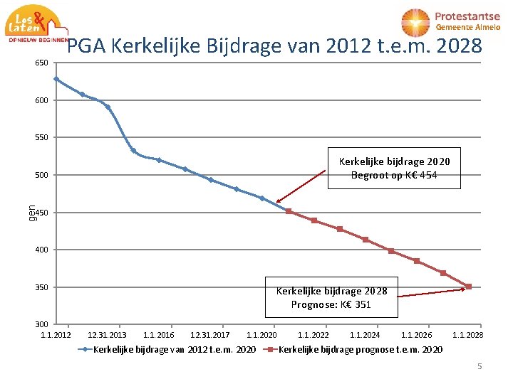 Gemeente Almelo 650 PGA Kerkelijke Bijdrage van 2012 t. e. m. 2028 600 550