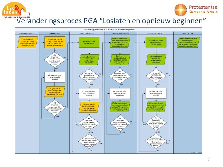 Gemeente Almelo Veranderingsproces PGA “Loslaten en opnieuw beginnen” 6 