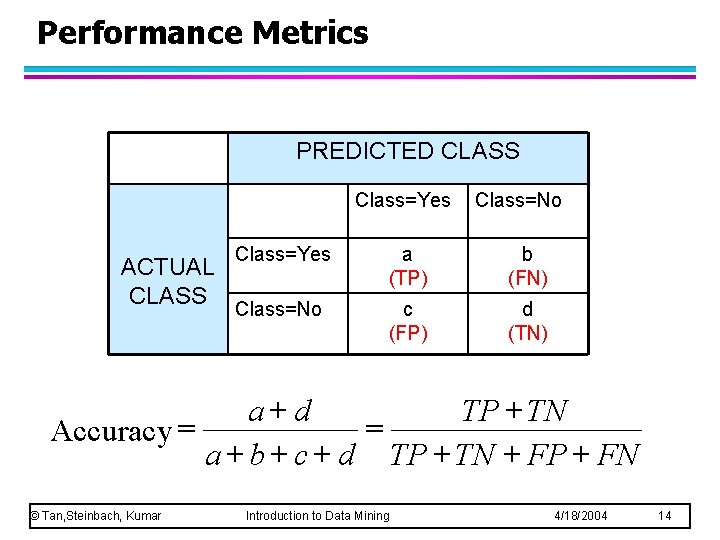 Performance Metrics PREDICTED CLASS Class=Yes ACTUAL CLASS Class=No Class=Yes a (TP) b (FN) Class=No Performance Metrics PREDICTED CLASS Class=Yes ACTUAL CLASS Class=No Class=Yes a (TP) b (FN) Class=No