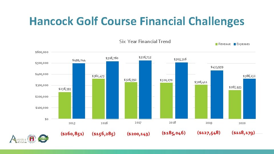 Hancock Golf Course Financial Challenges Six Year Financial Trend Revenue Expenses $600, 000 $505, Hancock Golf Course Financial Challenges Six Year Financial Trend Revenue Expenses $600, 000 $505,