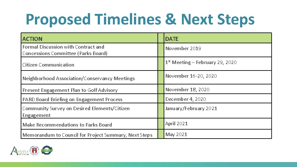 Proposed Timelines & Next Steps ACTION DATE Formal Discussion with Contract and Concessions Committee Proposed Timelines & Next Steps ACTION DATE Formal Discussion with Contract and Concessions Committee
