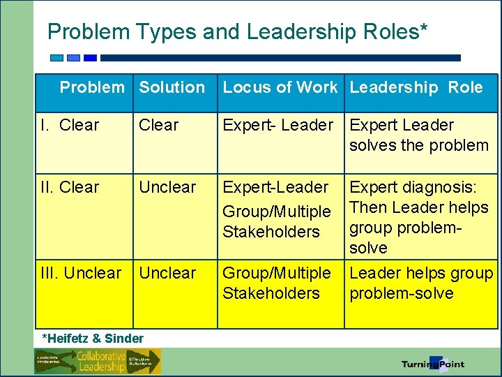 Problem Based Leadership Collaborative Leadership for Better Preparedness Lessons and Tools