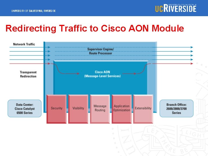 Redirecting Traffic to Cisco AON Module 