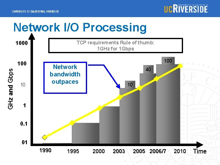 Network I/O Processing 1000 GHz and Gbps 100 10 TCP requirements Rule of thumb: