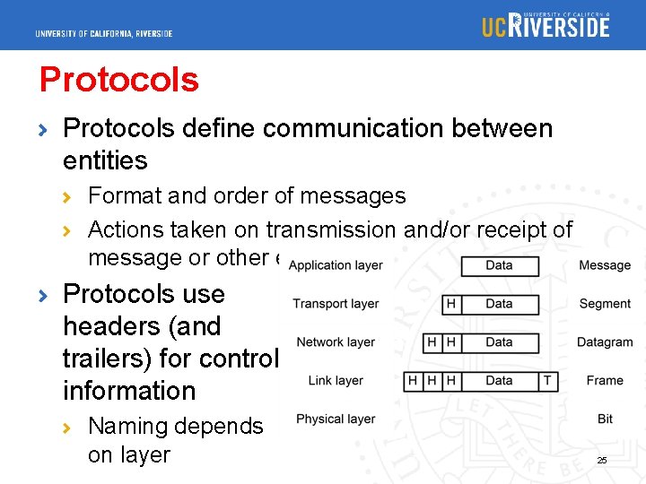 Protocols define communication between entities Format and order of messages Actions taken on transmission