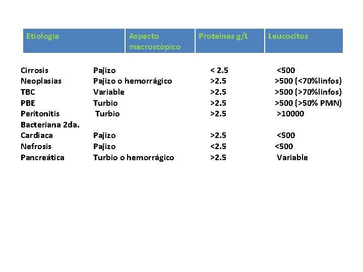 Etiologia Cirrosis Neoplasias TBC PBE Peritonitis Bacteriana 2 da. Cardiaca Nefrosis Pancreática Aspecto macroscòpico