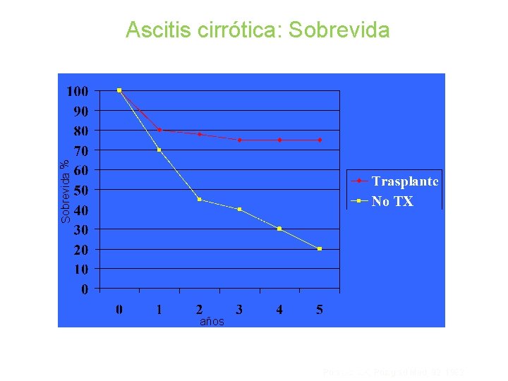 Sobrevida % Ascitis cirrótica: Sobrevida años Porayko MK, Postgrad Med, 92, 1992 