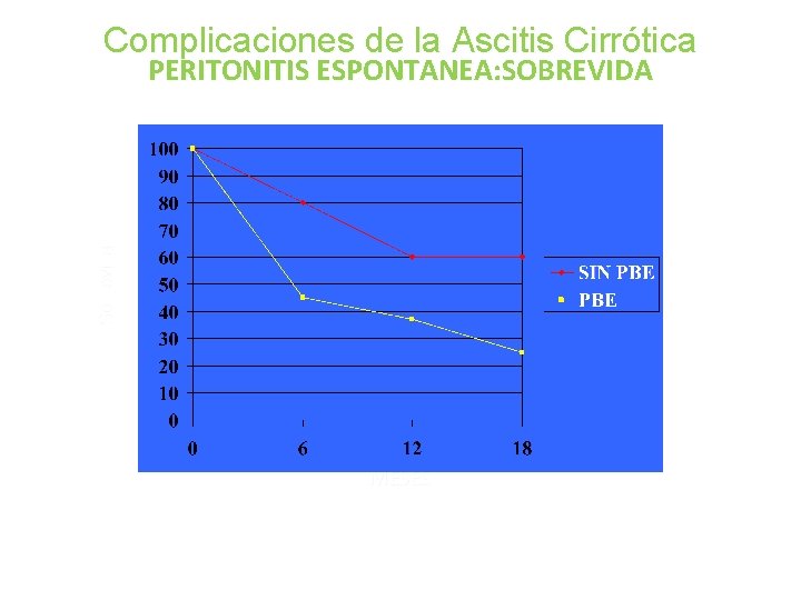Complicaciones de la Ascitis Cirrótica % Sobrevida PERITONITIS ESPONTANEA: SOBREVIDA MESES 