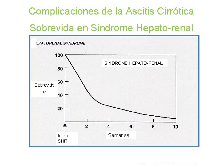 Complicaciones de la Ascitis Cirrótica Sobrevida en Sindrome Hepato-renal SINDROME HEPATO-RENAL Sobrevida % Inicio