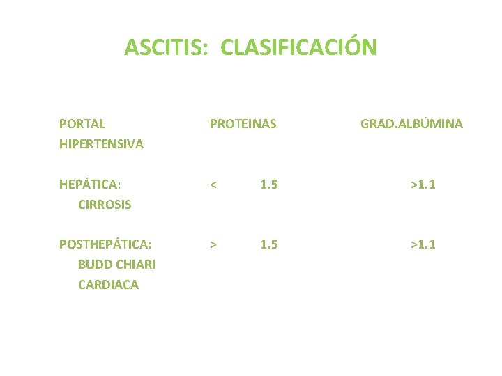 ASCITIS: CLASIFICACIÓN PORTAL HIPERTENSIVA PROTEINAS GRAD. ALBÚMINA HEPÁTICA: CIRROSIS < 1. 5 >1. 1