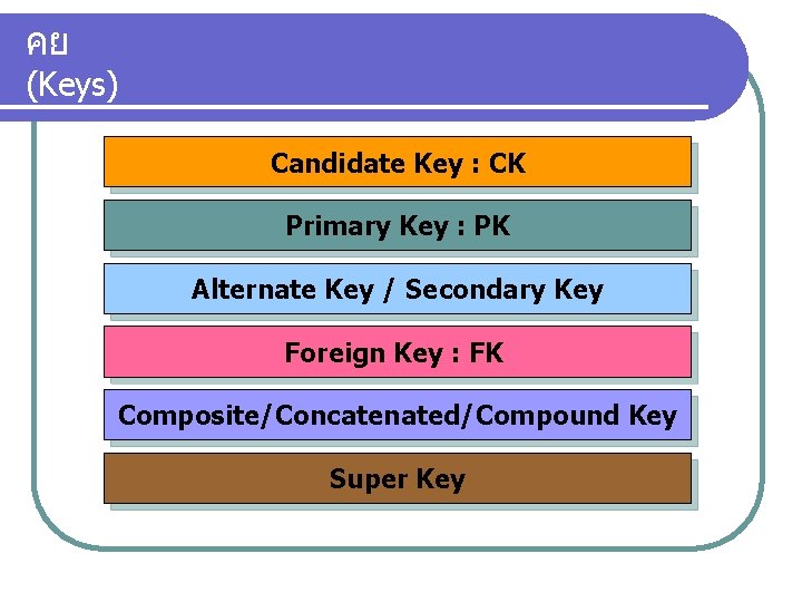 คย (Keys) Candidate Key : CK Primary Key : PK Alternate Key / Secondary