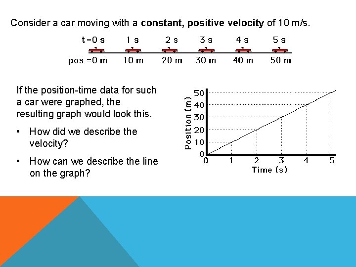 Consider a car moving with a constant, positive velocity of 10 m/s. If the
