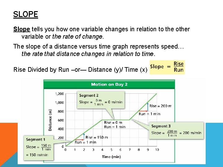 SLOPE Slope tells you how one variable changes in relation to the other variable