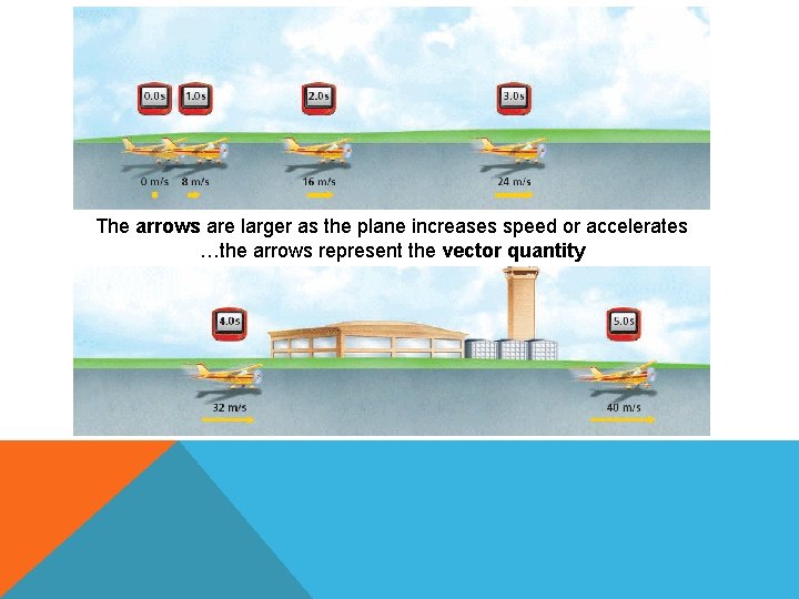 The arrows are larger as the plane increases speed or accelerates …the arrows represent