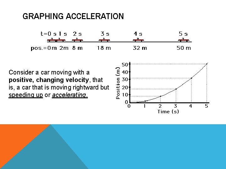 GRAPHING ACCELERATION Consider a car moving with a positive, changing velocity, that is, a