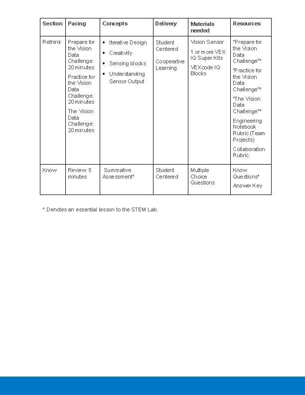 Section Pacing Concepts Delivery Materials needed Resources Rethink Iterative Design Student Centered Vision Sensor