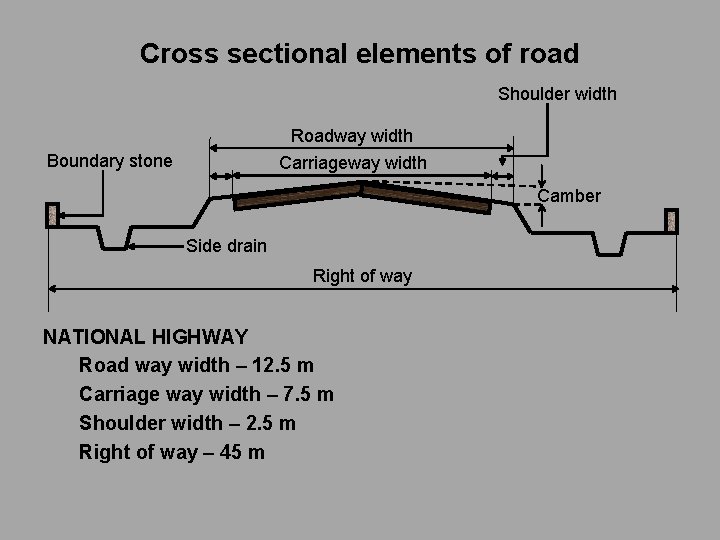 Cross sectional elements of road Shoulder width Roadway width Boundary stone Carriageway width Camber