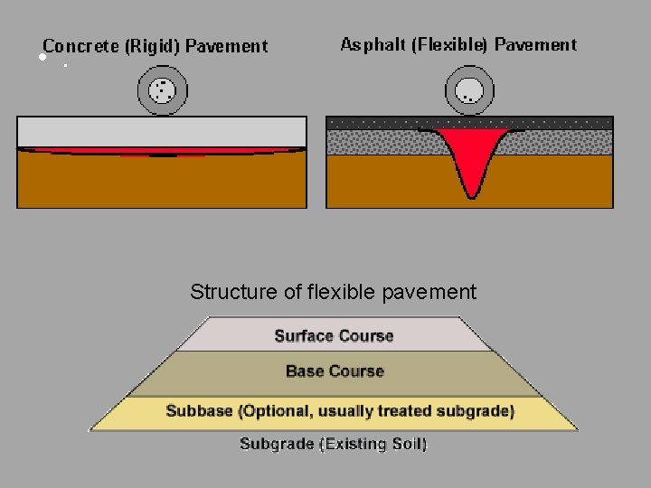  • . Structure of flexible pavement 