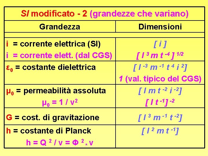 SI modificato - 2 (grandezze che variano) Grandezza Dimensioni i = corrente elettrica (SI)
