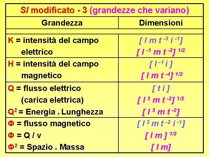 SI modificato - 3 (grandezze che variano) Grandezza Dimensioni K = intensità del campo