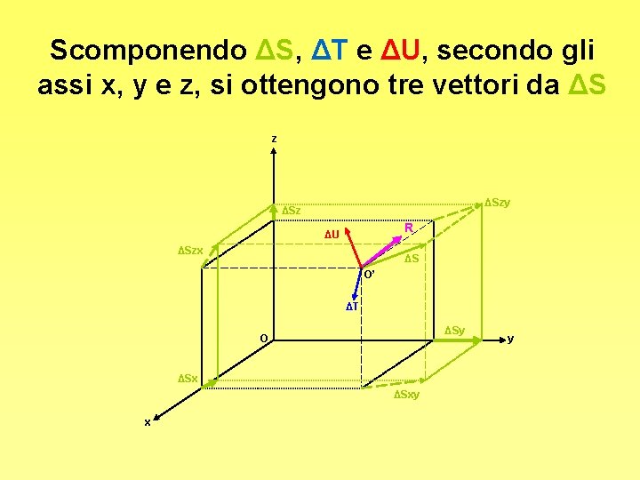 Scomponendo ΔS, ΔT e ΔU, secondo gli assi x, y e z, si ottengono