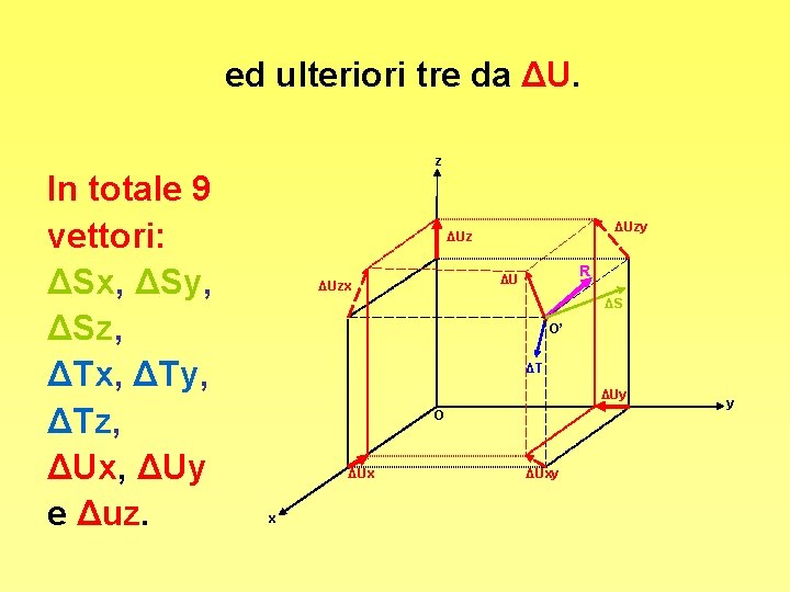 ed ulteriori tre da ΔU. z In totale 9 vettori: ΔSx, ΔSy, ΔSz, ΔTx,