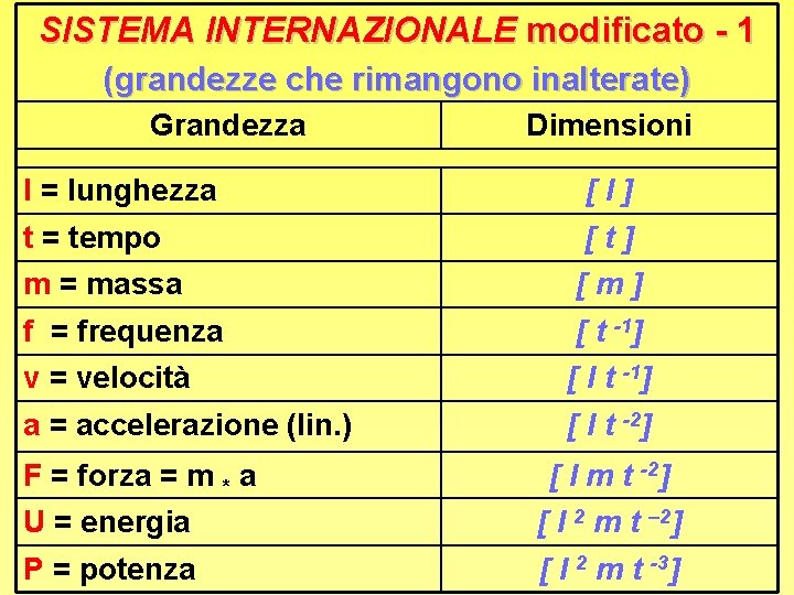 SISTEMA INTERNAZIONALE modificato - 1 (grandezze che rimangono inalterate) Grandezza Dimensioni l = lunghezza