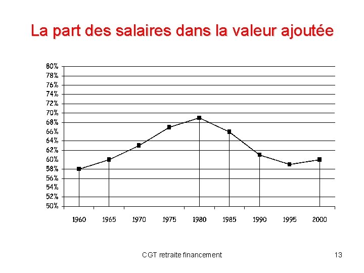 La part des salaires dans la valeur ajoutée CGT retraite financement 13 