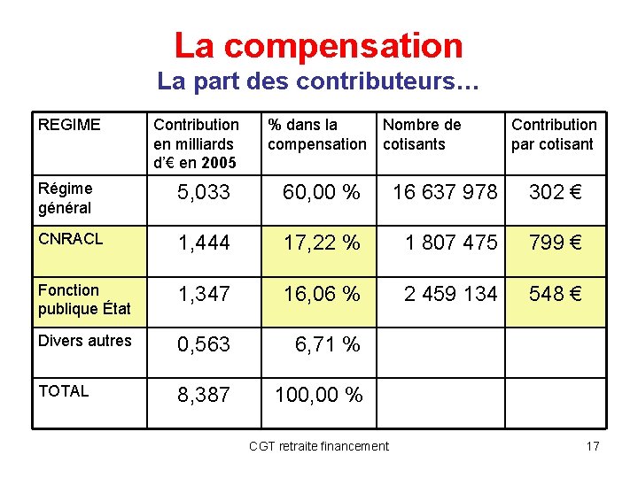 La compensation La part des contributeurs… REGIME Contribution en milliards d’€ en 2005 %