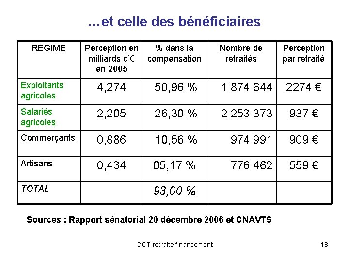 …et celle des bénéficiaires REGIME Perception en milliards d’€ en 2005 % dans la