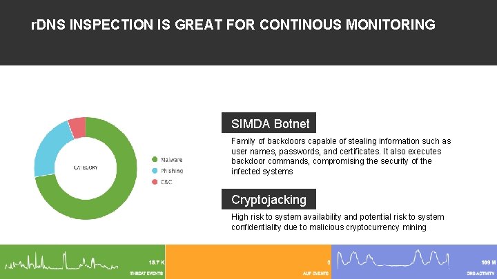 r. DNS INSPECTION IS GREAT FOR CONTINOUS MONITORING SIMDA Botnet Family of backdoors capable r. DNS INSPECTION IS GREAT FOR CONTINOUS MONITORING SIMDA Botnet Family of backdoors capable