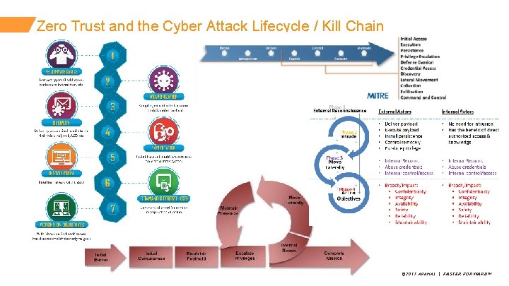 Zero Trust and the Cyber Attack Lifecycle / Kill Chain © 2017 AKAMAI | Zero Trust and the Cyber Attack Lifecycle / Kill Chain © 2017 AKAMAI |