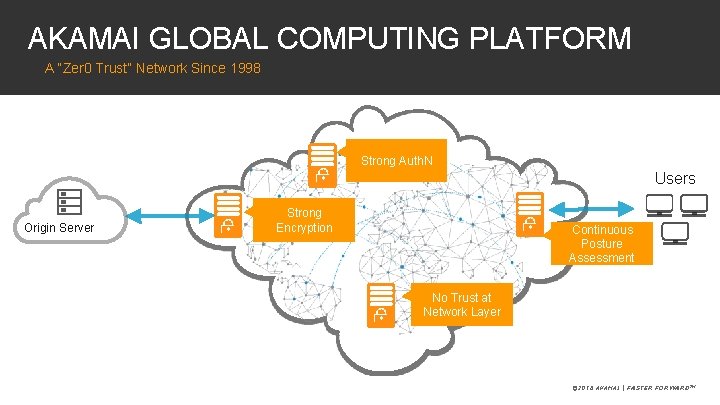 AKAMAI GLOBAL COMPUTING PLATFORM A “Zer 0 Trust” Network Since 1998 Strong Auth. N AKAMAI GLOBAL COMPUTING PLATFORM A “Zer 0 Trust” Network Since 1998 Strong Auth. N