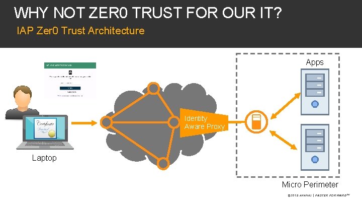 WHY NOT ZER 0 TRUST FOR OUR IT? IAP Zer 0 Trust Architecture Apps WHY NOT ZER 0 TRUST FOR OUR IT? IAP Zer 0 Trust Architecture Apps