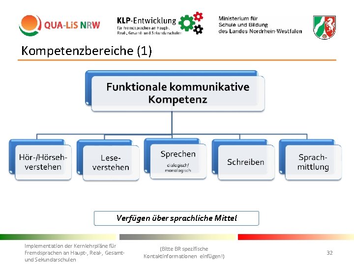 Kompetenzbereiche (1) Verfügen über sprachliche Mittel Implementation der Kernlehrpläne für Fremdsprachen an Haupt-, Real-,