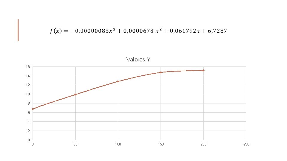 Valores Y 16 14 12 10 8 6 4 2 0 0 50 100