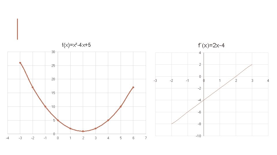 f(x)=x²-4 x+5 f´(x)=2 x-4 30 4 25 2 0 20 -3 -2 -1 0