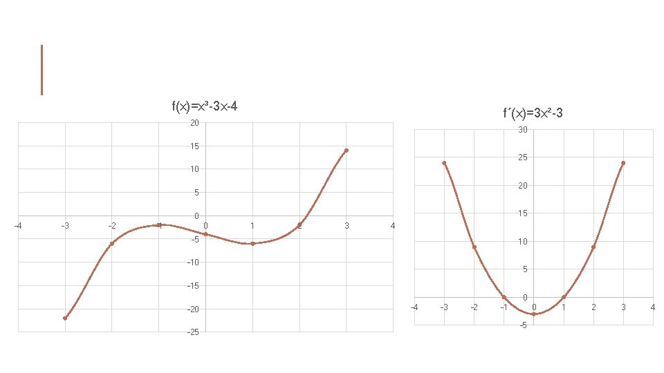 f(x)=x³-3 x-4 f´(x)=3 x²-3 20 30 15 25 10 20 5 15 0 -4