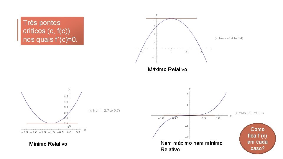 Três pontos críticos (c, f(c)) nos quais f´(c)=0. Máximo Relativo Mínimo Relativo Nem máximo